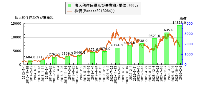 と株価との比較
