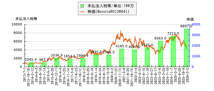 と株価との比較