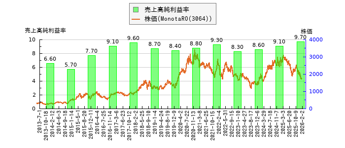 と株価との比較