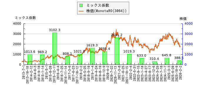 と株価との比較