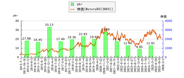 と株価との比較