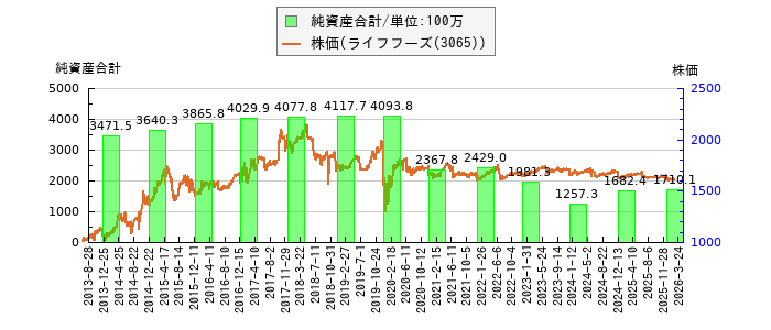 と株価との比較