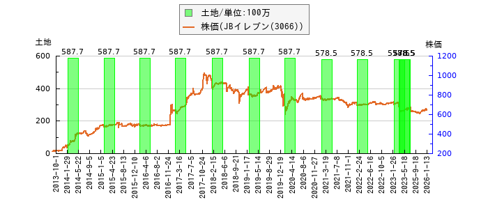 と株価との比較