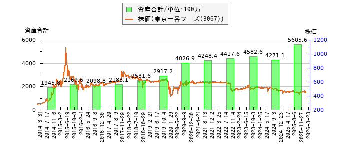 と株価との比較