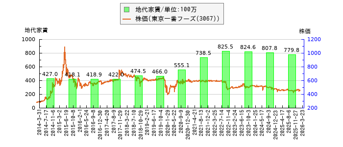 と株価との比較