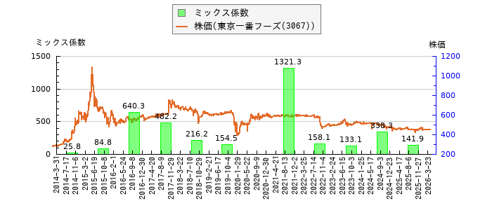 と株価との比較