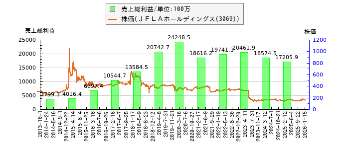 と株価との比較