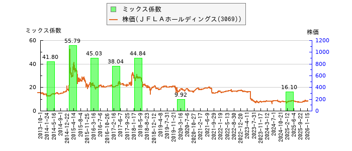 と株価との比較