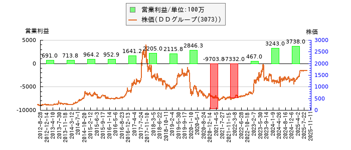 と株価との比較