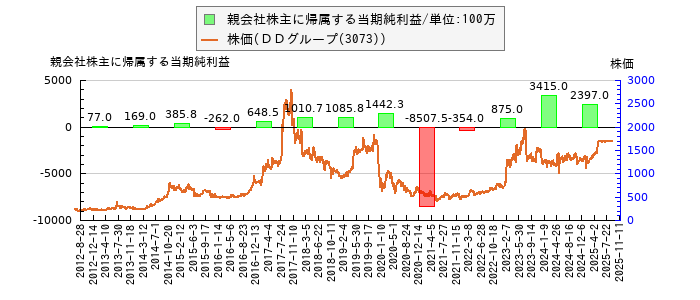 と株価との比較