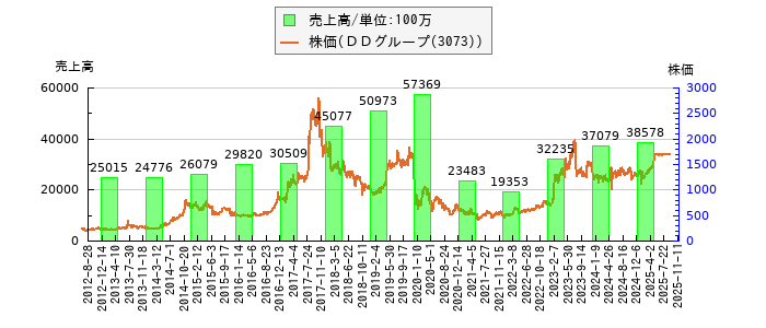 と株価との比較