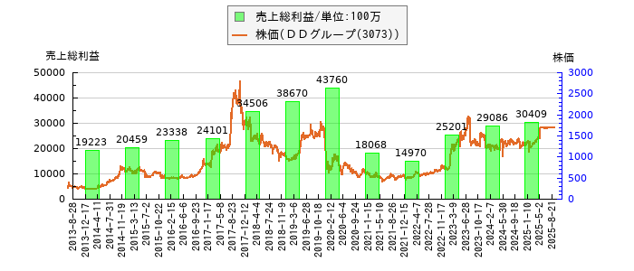 と株価との比較