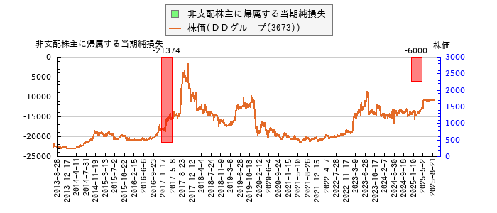 と株価との比較