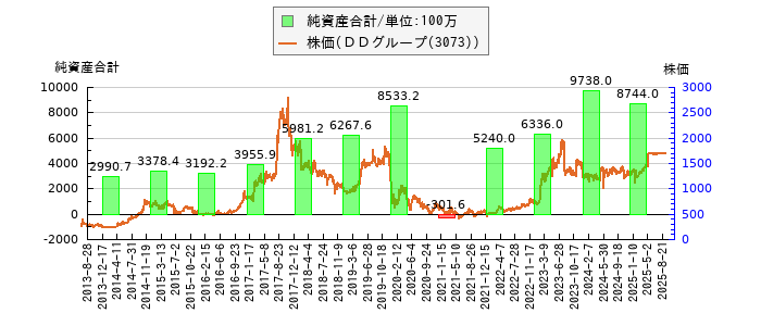と株価との比較