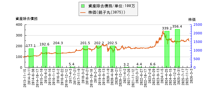 と株価との比較