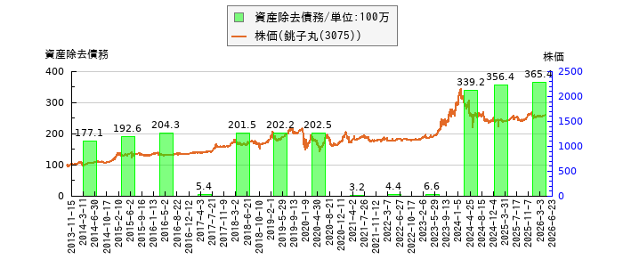 と株価との比較