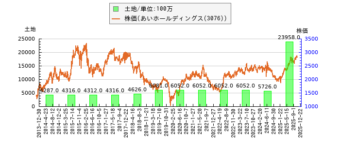 と株価との比較