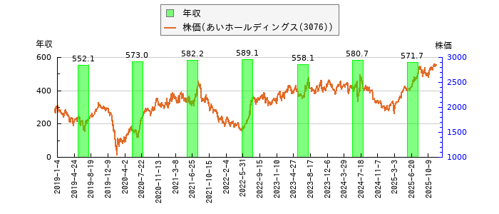 と株価との比較