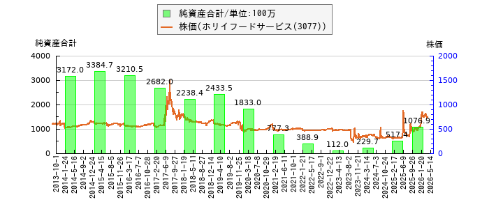 と株価との比較
