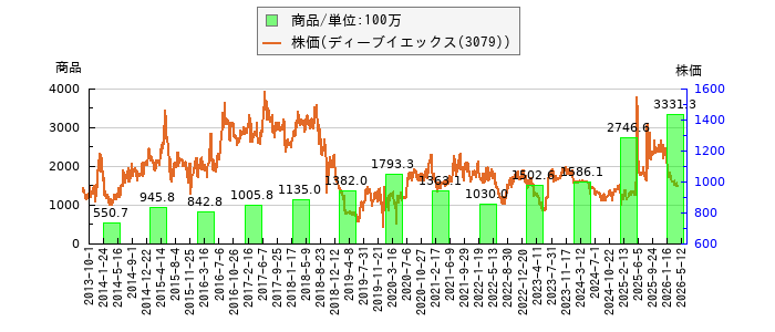 と株価との比較