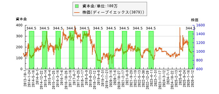 と株価との比較