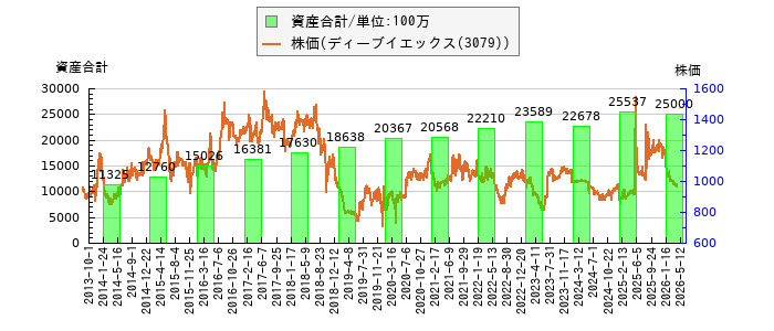 と株価との比較