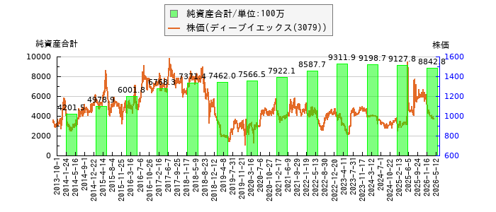 と株価との比較