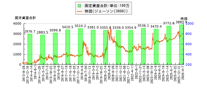と株価との比較