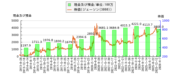 と株価との比較
