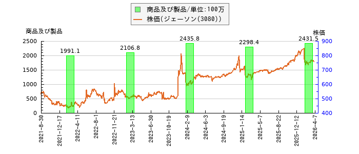 と株価との比較