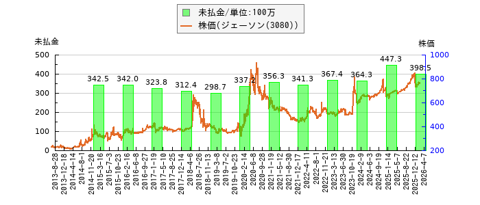 と株価との比較