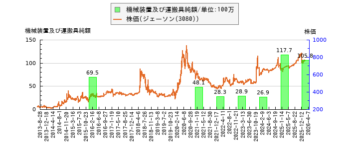 と株価との比較