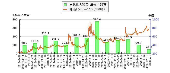 と株価との比較