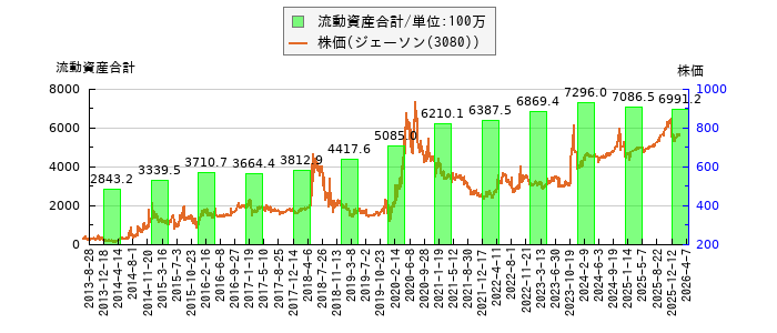 と株価との比較