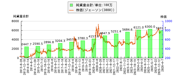 と株価との比較