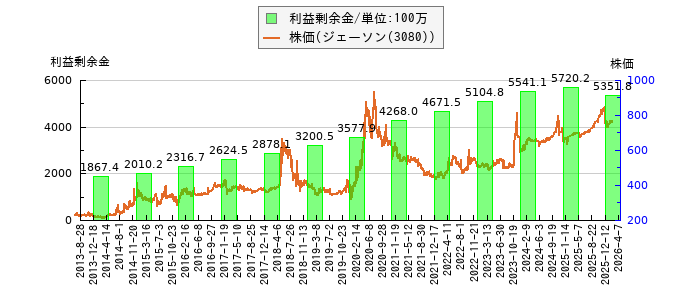 と株価との比較