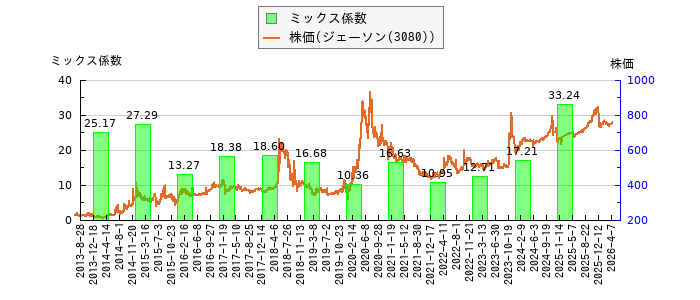 と株価との比較