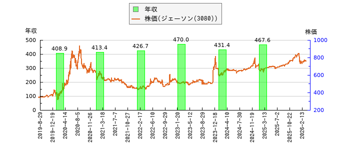 と株価との比較