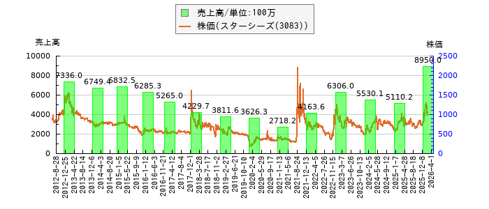 と株価との比較