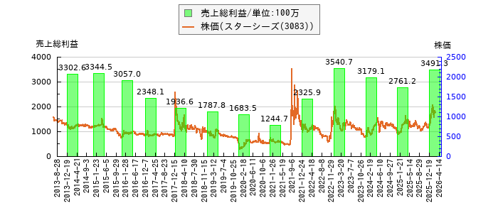 と株価との比較