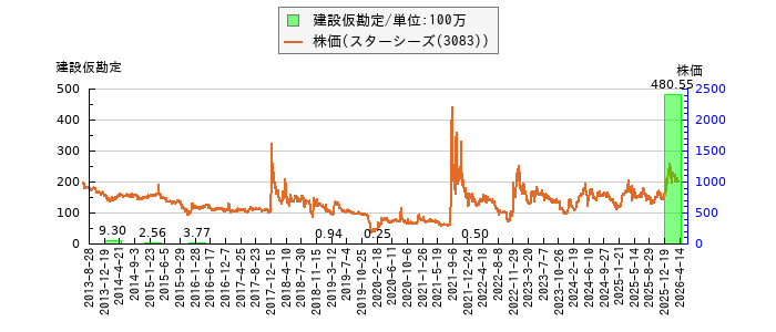 と株価との比較