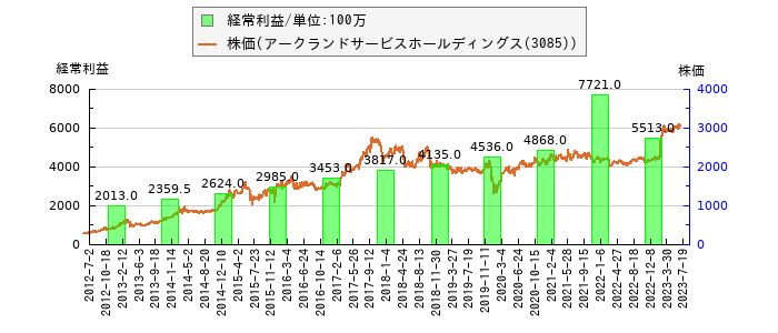 と株価との比較