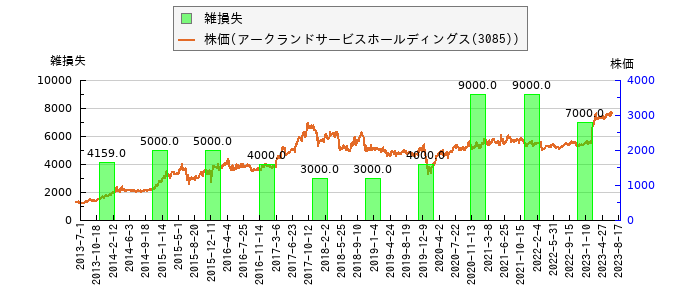 と株価との比較