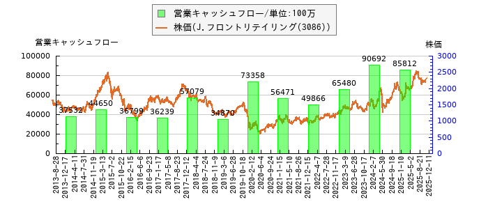 と株価との比較