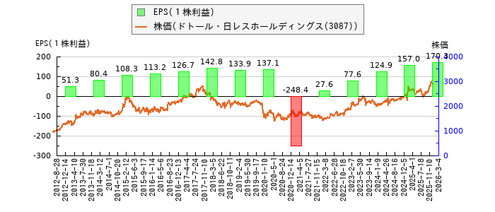 と株価との比較