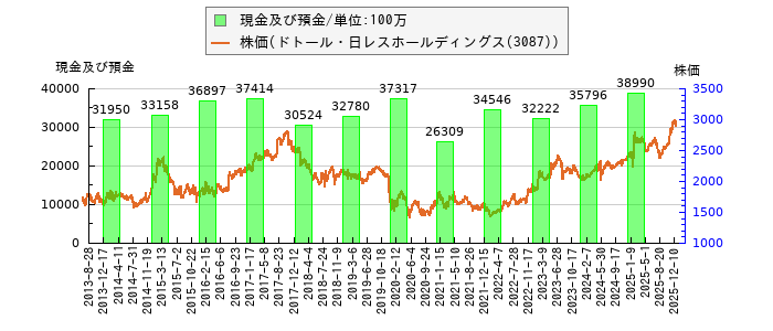 と株価との比較