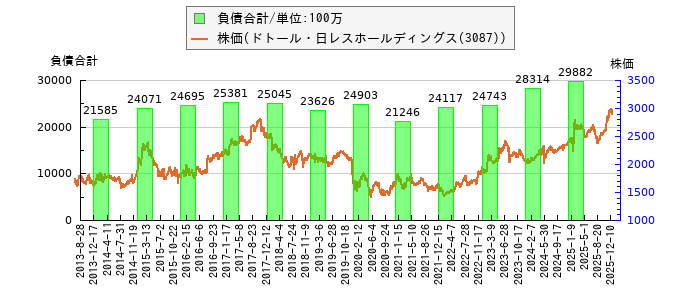 と株価との比較