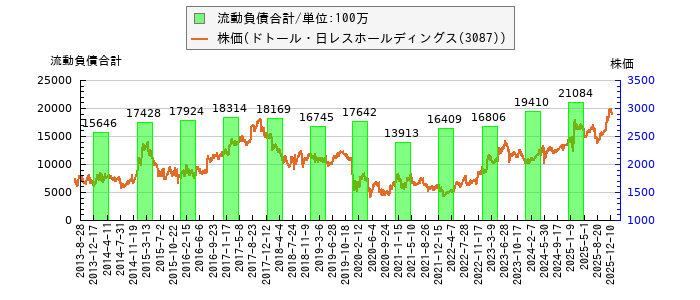 と株価との比較