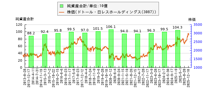 と株価との比較