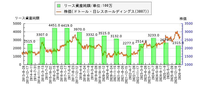 と株価との比較